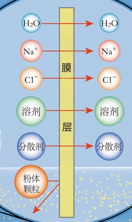 纳米过滤示意